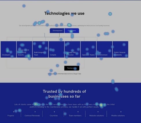 Hotjar scroll and click heatmap across homepage sections