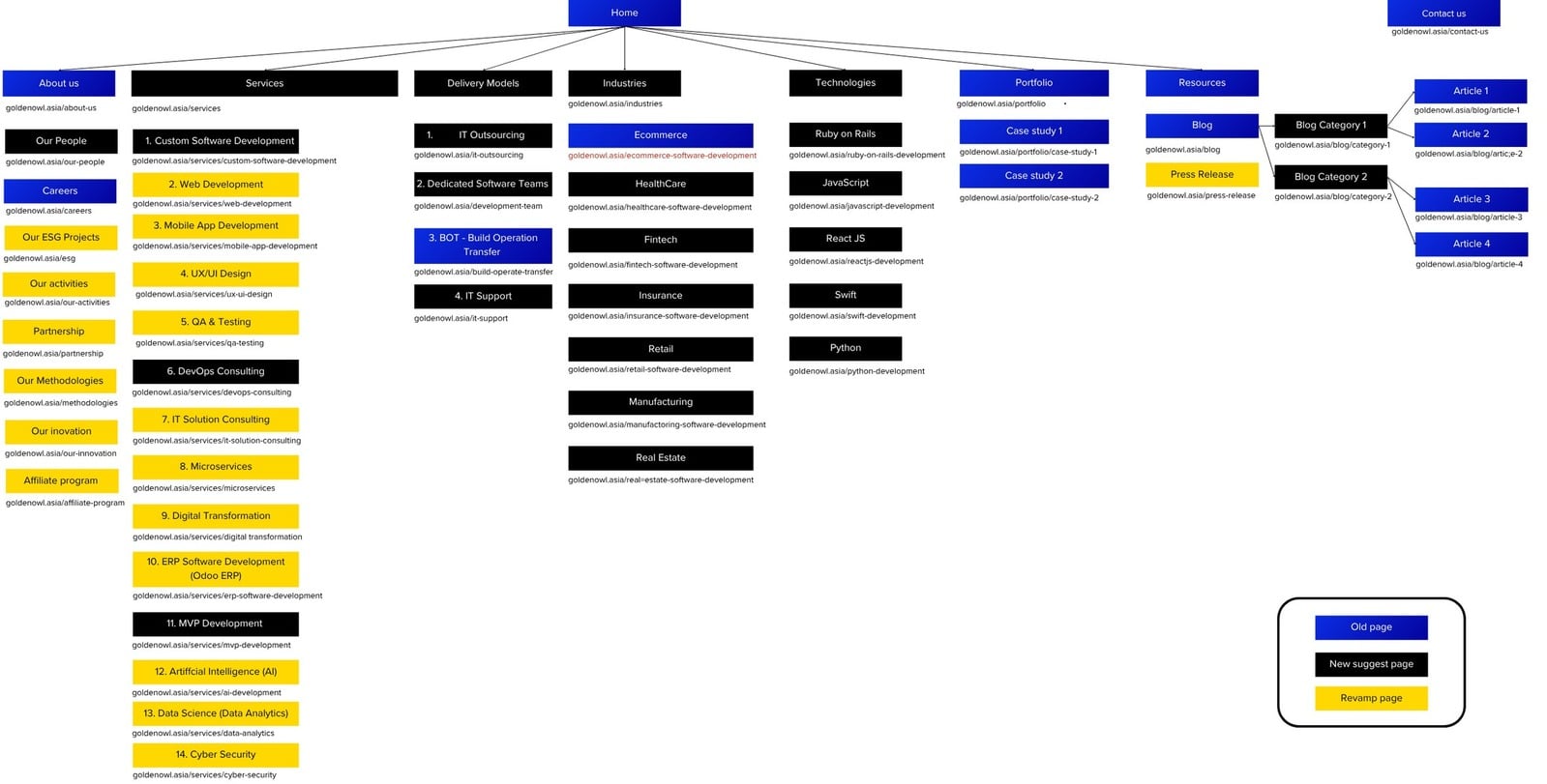Proposed sitemap for the redesigned site