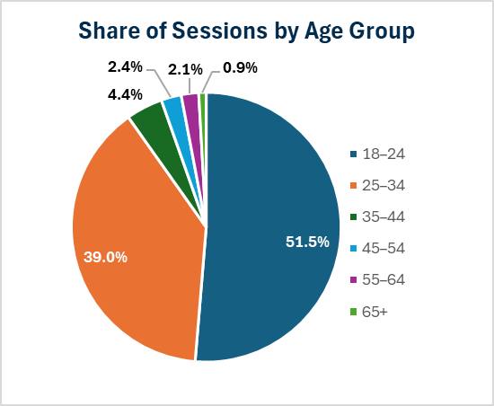 Share of sessions by age group