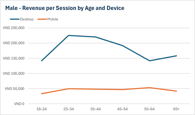 Revenue per session by age and device, male users
