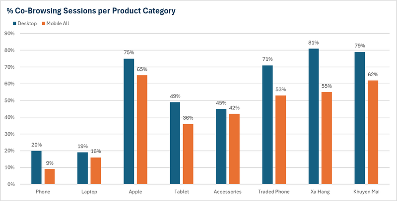 Co-browsing sessions per product category