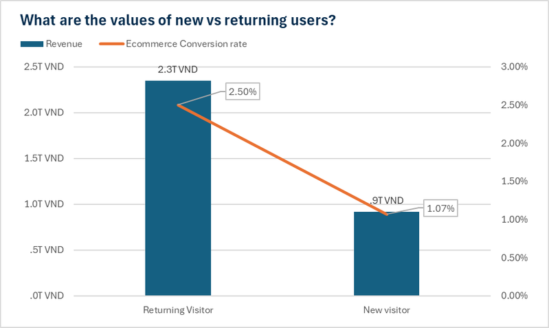 Revenue and conversion rate, new versus returning users