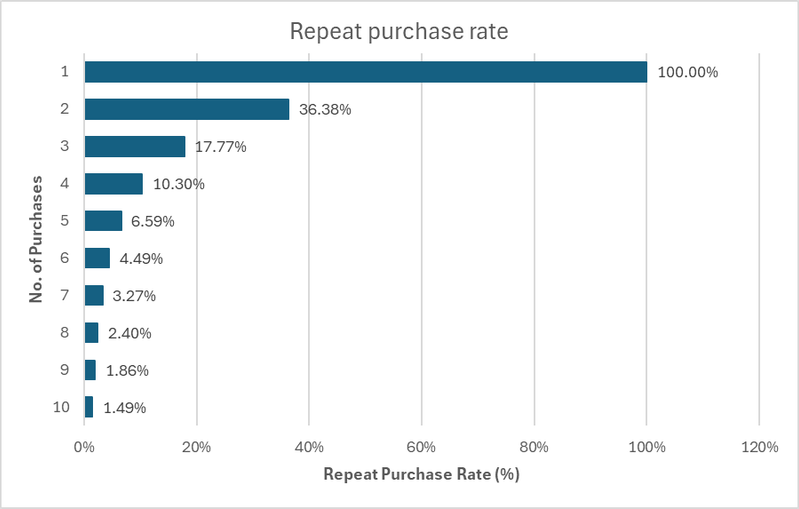 Repeat purchase rate by number of purchases