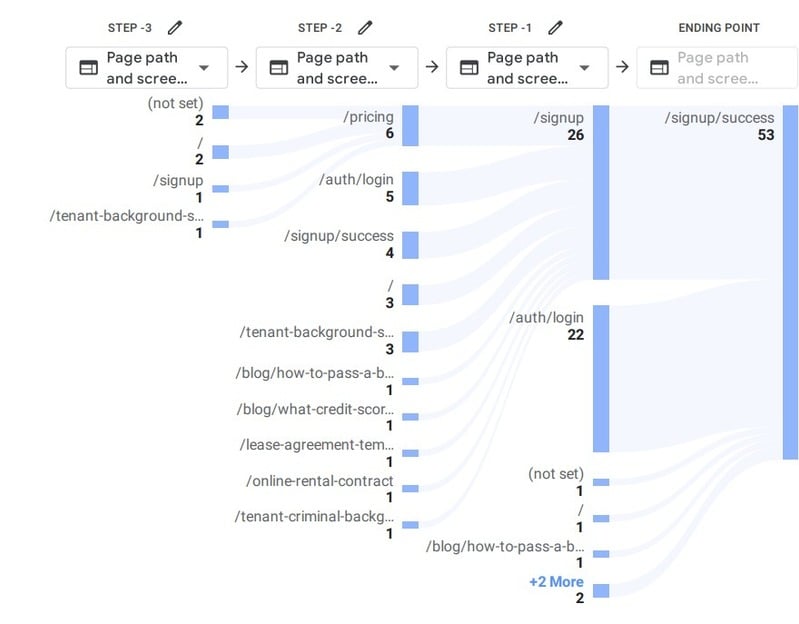 Path exploration into the signup funnel