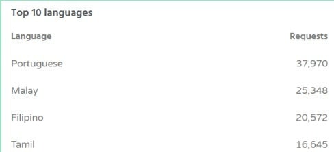 Top ten languages by request volume