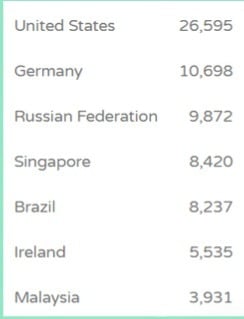 Top countries by download requests