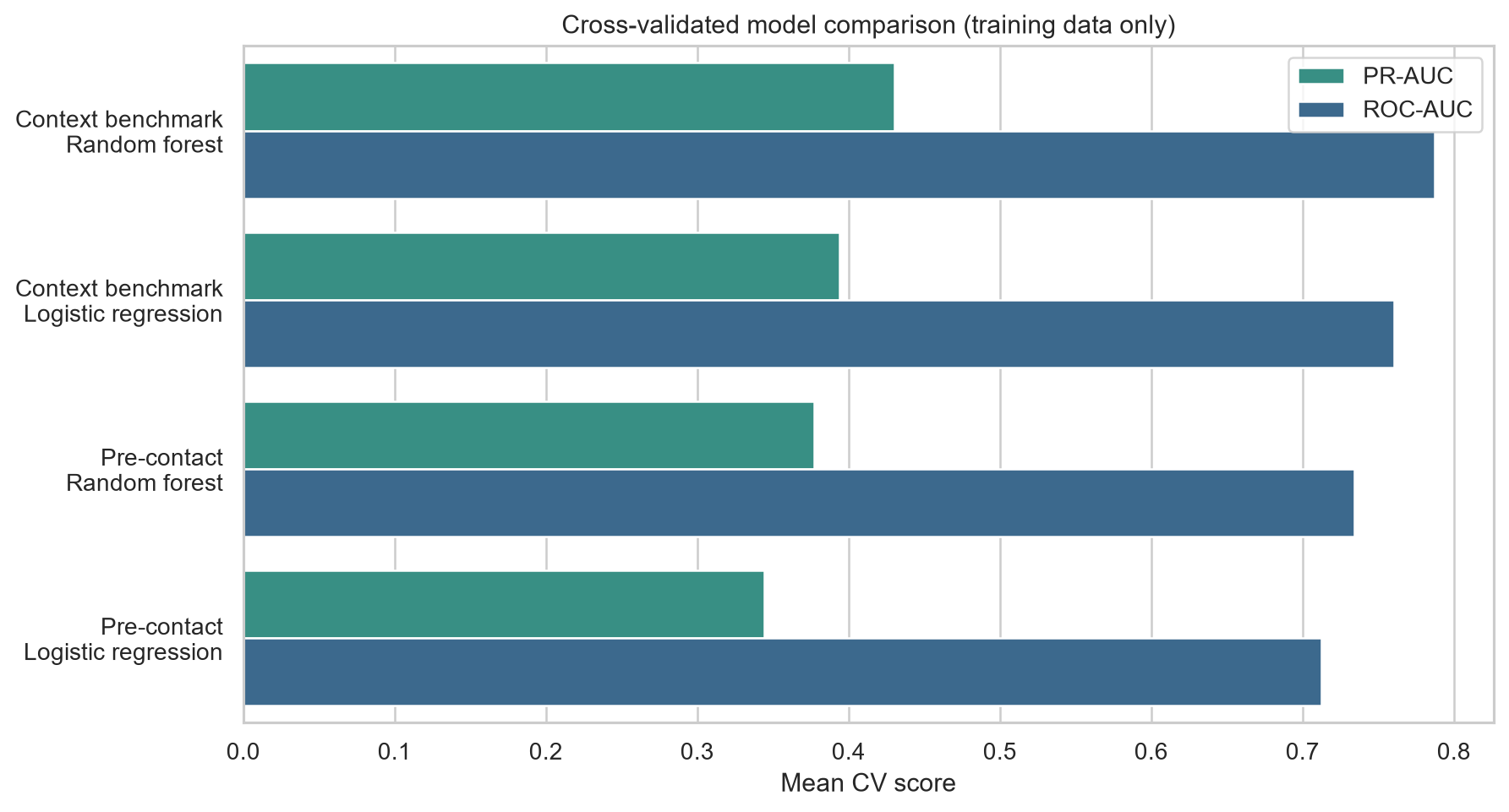 Model comparison on an untouched test set