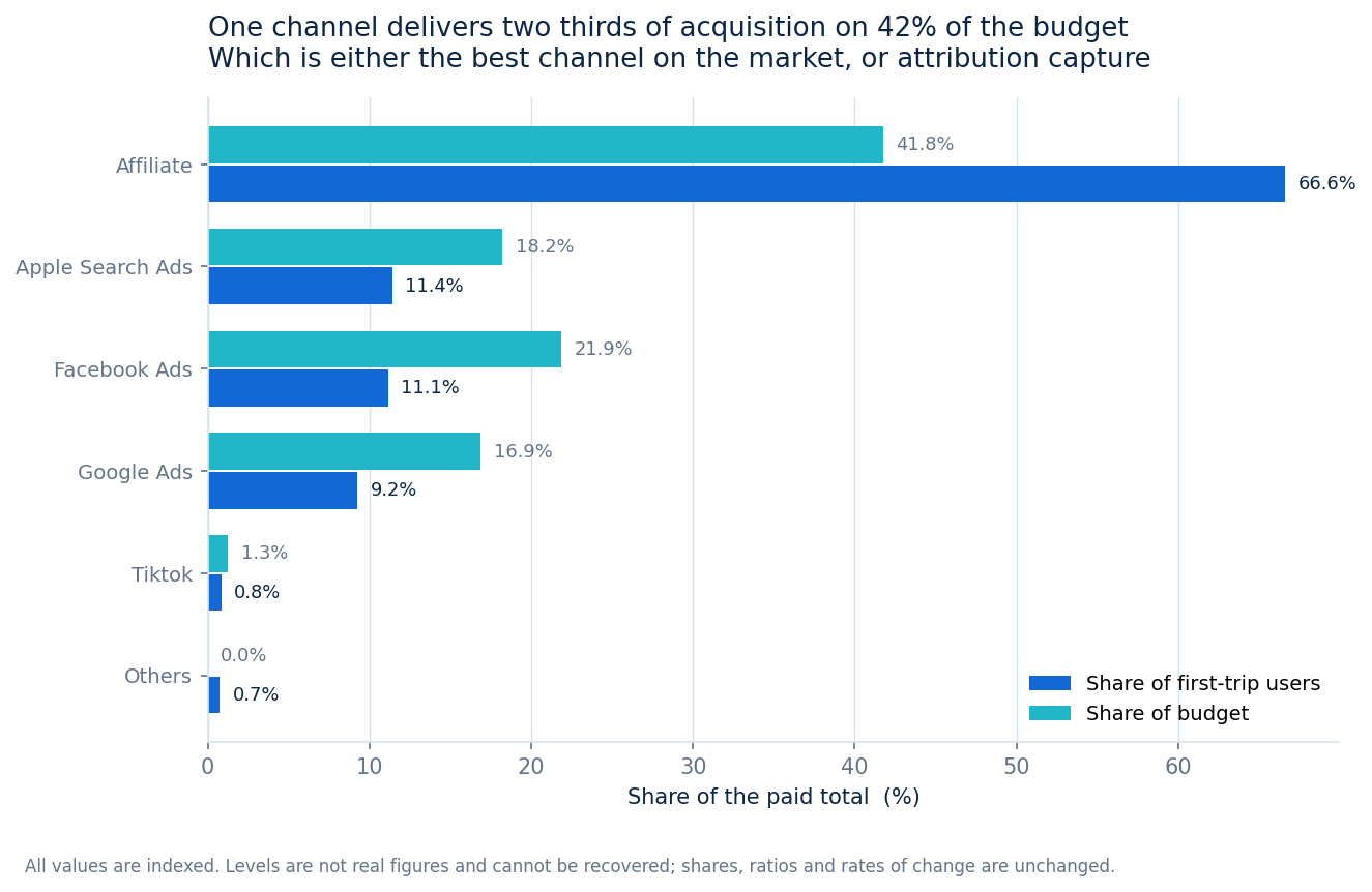Share of acquisition against share of budget