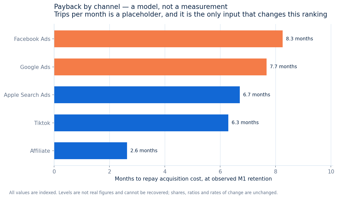 Payback by channel — a model, not a measurement