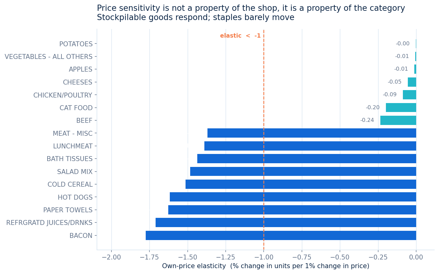 Price sensitivity by category