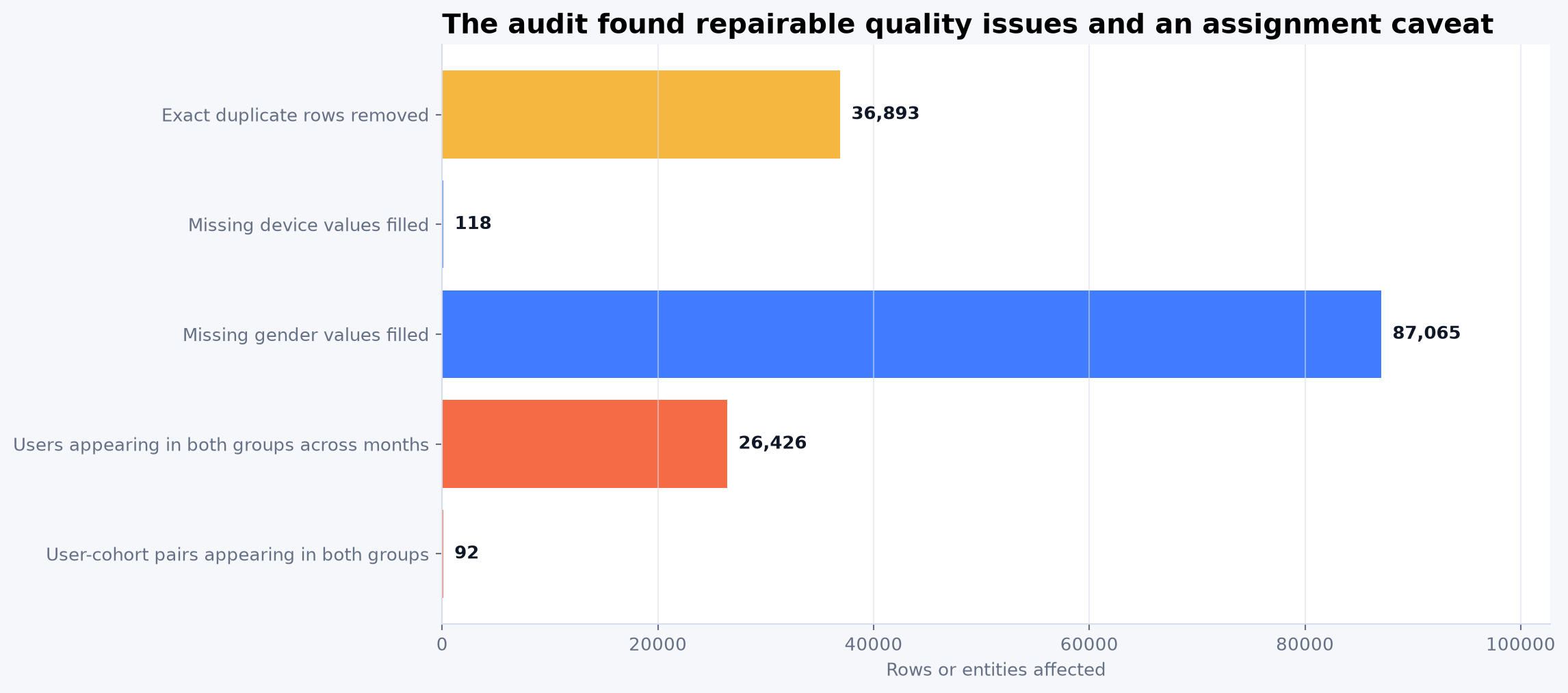The data-quality audit, run before any estimate
