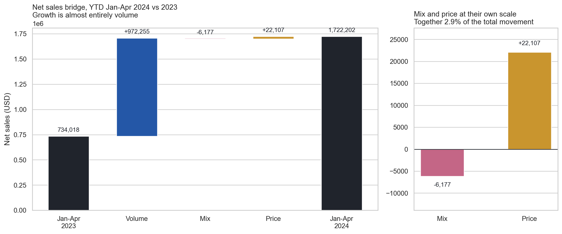 Price-volume-mix, reconciling to the cent