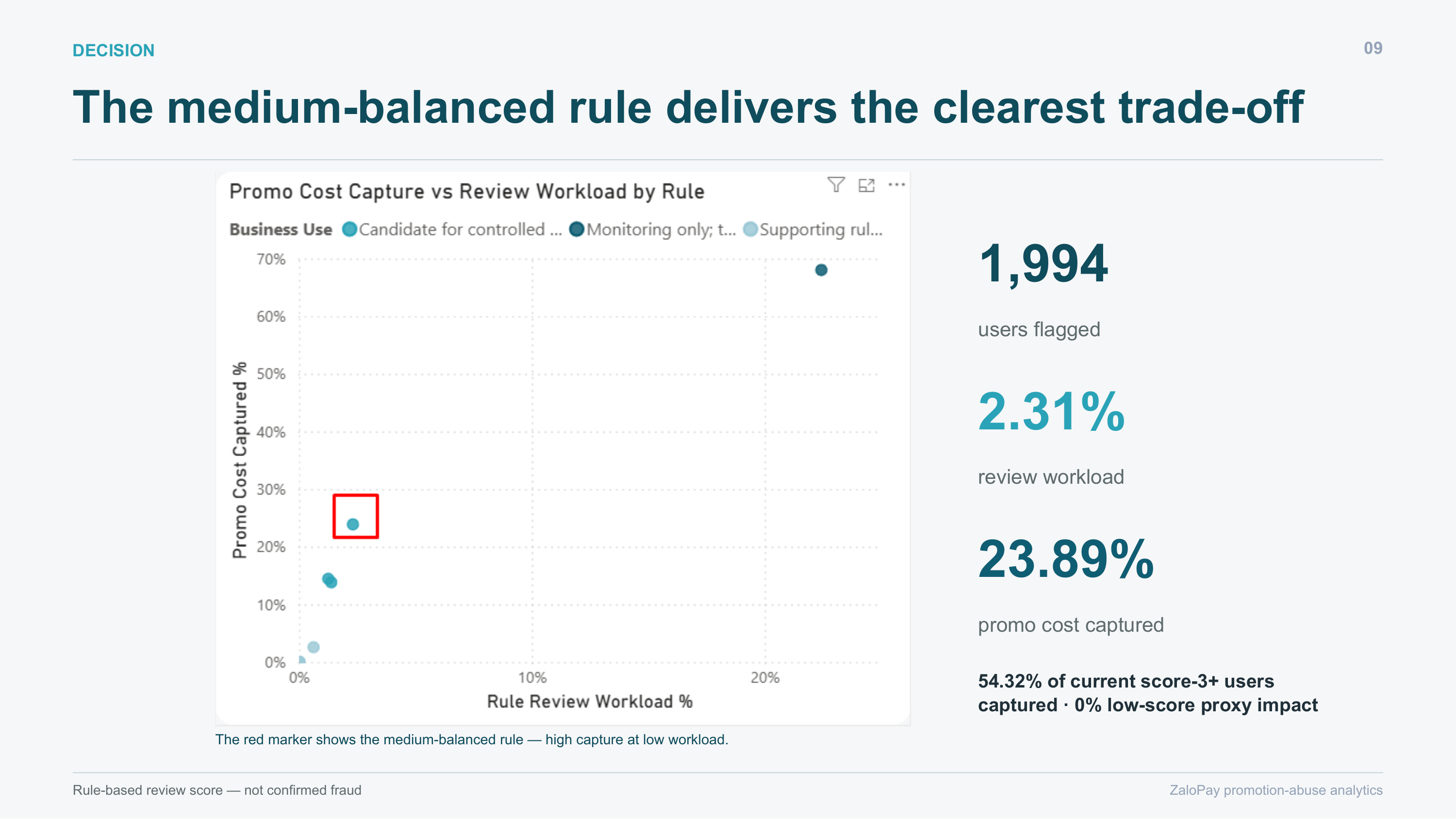Workload against cost coverage